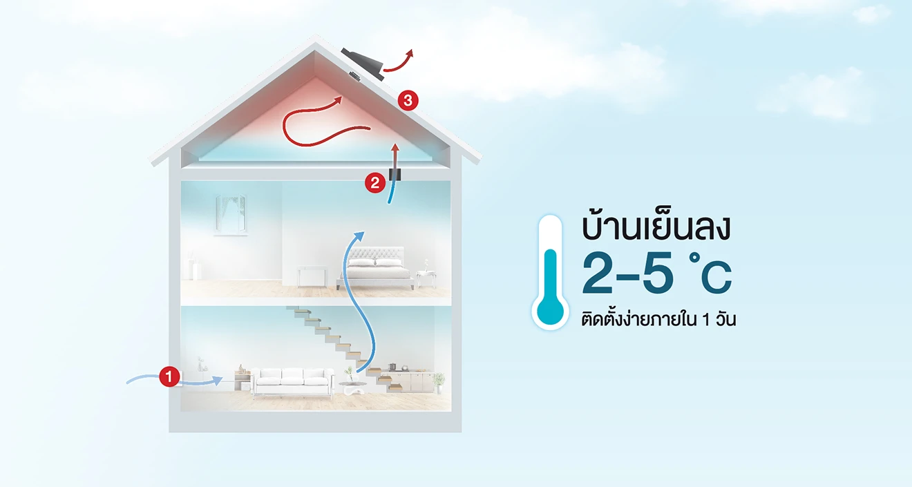 SCG ACTIVE AIR FLOW เป็นระบบการทำงานอัตโนมัติ