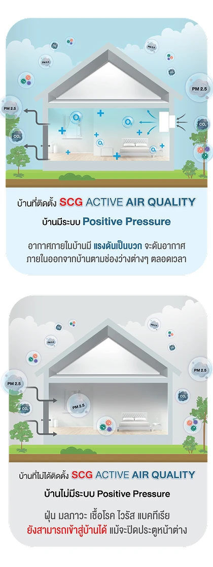 ทำไมต้องเลือก SCG Active AIR Quality