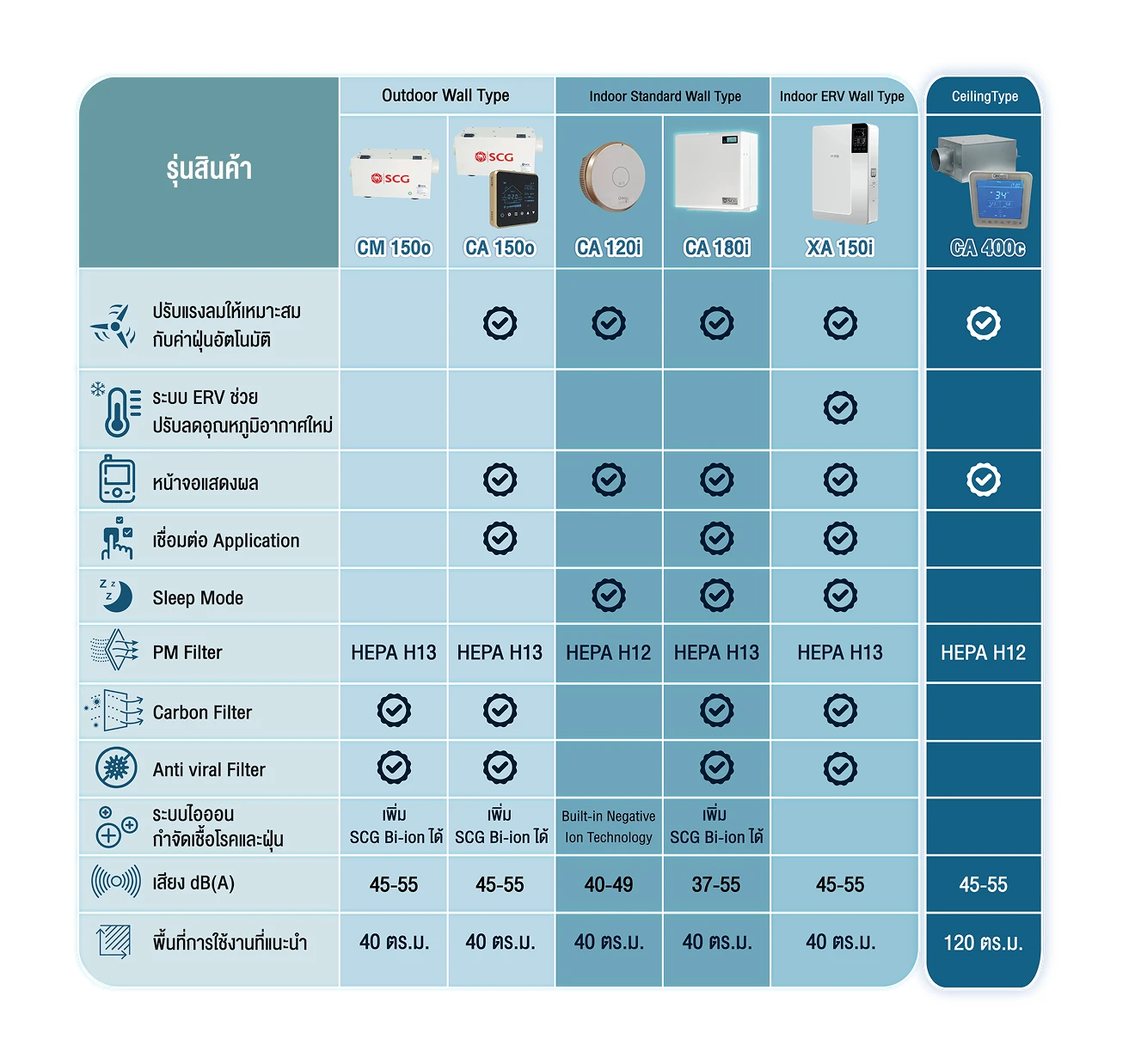 ตารางเปรียบเทียบรุ่นสินค้า SCG ACTIVE AIR QUALITY
